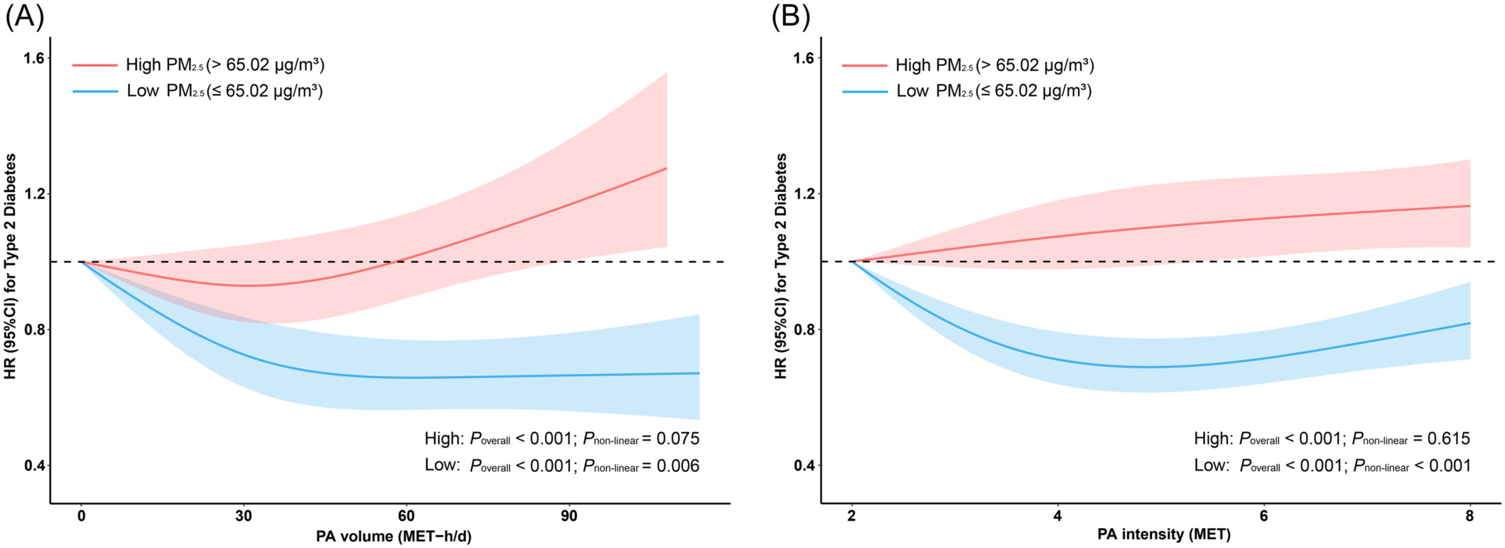 Physical activity, long-term fine particulate matter exposure and type 2 diabetes incidence: A prospective cohort study