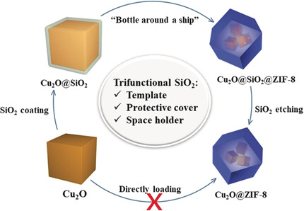 Silica-Protection-Assisted Encapsulation of Cu2O Nanocubes into a Metal–Organic Framework (ZIF-8) To Provide a Composite Catalyst