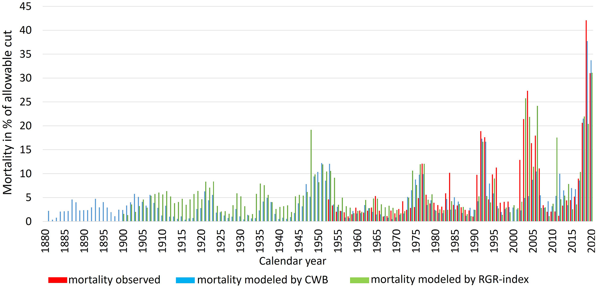 Climate-driven tree growth and mortality in the Black Forest, Germany—Long-term observations