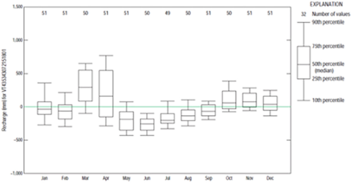 Groundwater recharge in northern New England: Meteorological drivers and relations with low streamflow