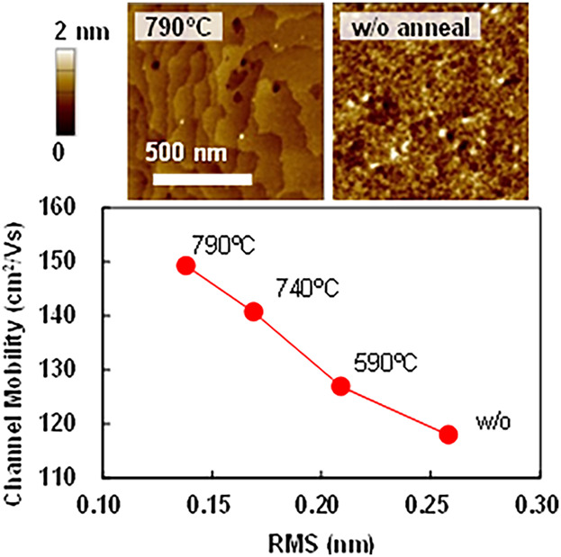 Improvement of Channel Mobility of GaN-MOSFETs With Thermal Treatment for Recess Surface
