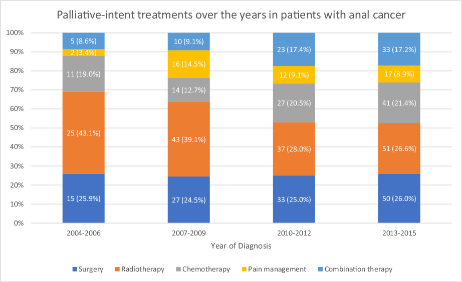 Trends in utilization of first-line palliative treatments for anal squamous cell carcinoma