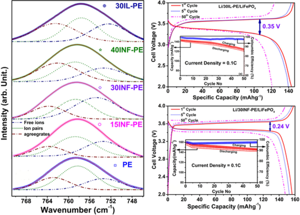 Ionanofluid plasticized electrolyte with improved electrical and electrochemical properties for high-performance lithium polymer battery