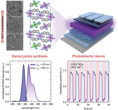 Highly Emissive Lanthanide-Based 0D Metal Halide Nanocrystals for Efficient Ultraviolet Photodetector