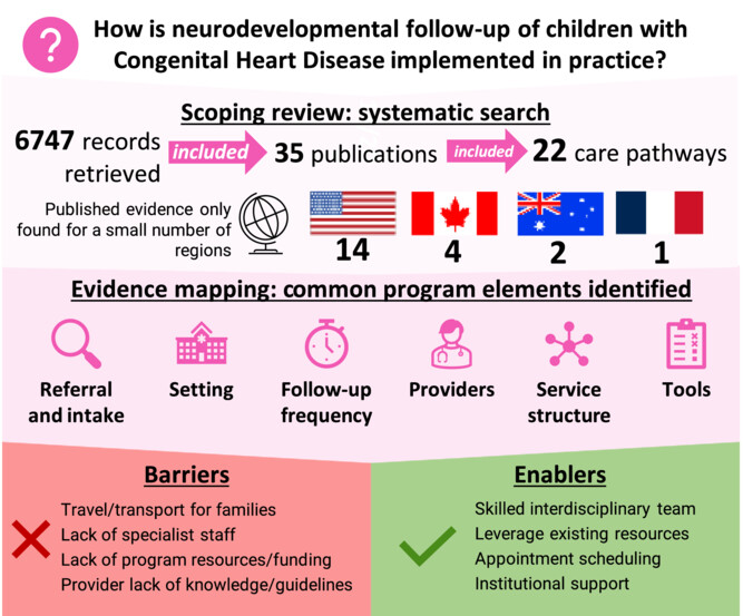 Implementing neurodevelopmental follow-up care for children with congenital heart disease: A scoping review with evidence mapping