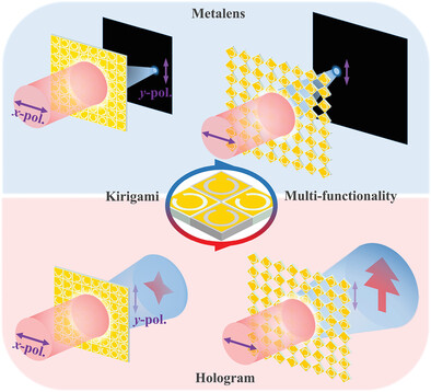 Controllable Deformation Modulated Multi-Functionality for Phase-Gradient Metamaterials