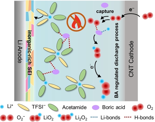 A Supramolecular Deep Eutectic Electrolyte Enhancing Interfacial Stability and Solution Phase Discharge in Li−O2 Batteries