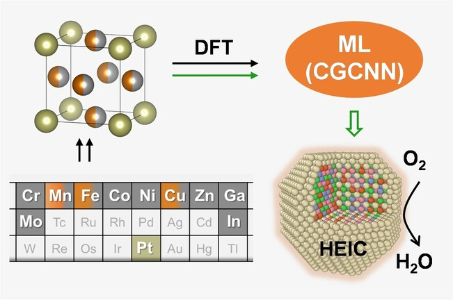 Machine Learning-Aided Discovery of Low-Pt High Entropy Intermetallic Compounds for Electrochemical Oxygen Reduction Reaction