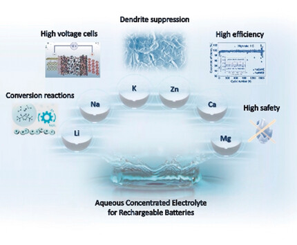 Challenges and Strategies for High-Energy Aqueous Electrolyte Rechargeable Batteries