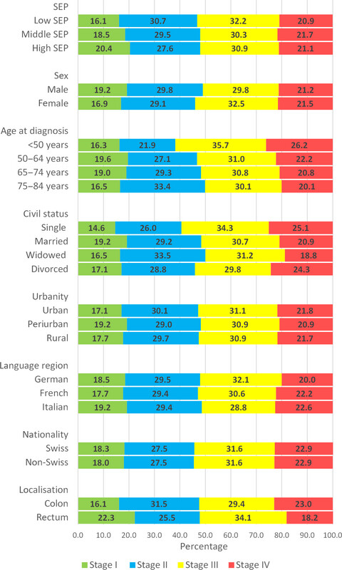 Socioeconomic and demographic inequalities in stage at diagnosis and survival among colorectal cancer patients: evidence from a Swiss population-based study