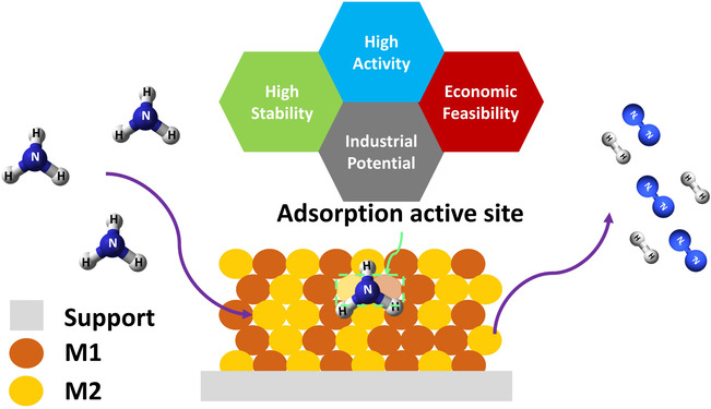 Recent Advances in Bimetallic Catalysts for Hydrogen Production from Ammonia