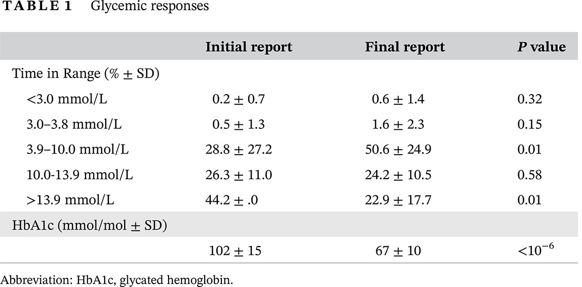 Effective use of computerized insulin dose adjustment algorithms on continuous glucose monitoring results by a clinical pharmacist - Proof-of-concept 计算机化胰岛素剂量调整算法在连续血糖监测结果中的有效应用——一位临床药剂师的概念验证
