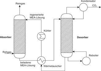 Degradations- und Energieverhalten reaktiver Amin-Lösungen bei der CO2-Absorption/Desorption Degradation and Energy Characteristics of Reactive Amine Solvents during CO2 Absorption/Desorption