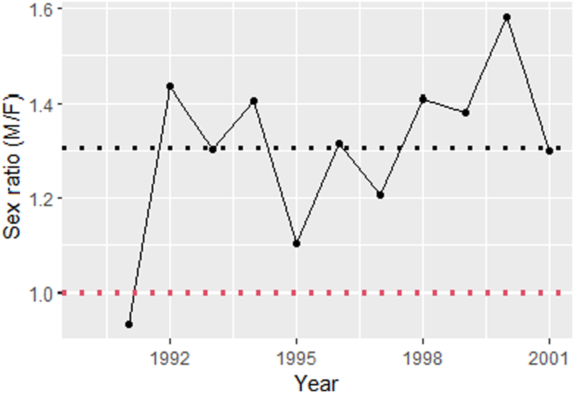 Testing secondary sex ratio bias hypotheses in white-tailed deer in Mississippi, USA