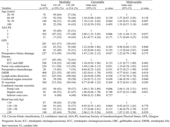Morbidity after left trisectionectomy for hepato-biliary malignancies: An analysis of the National Clinical Database of Japan