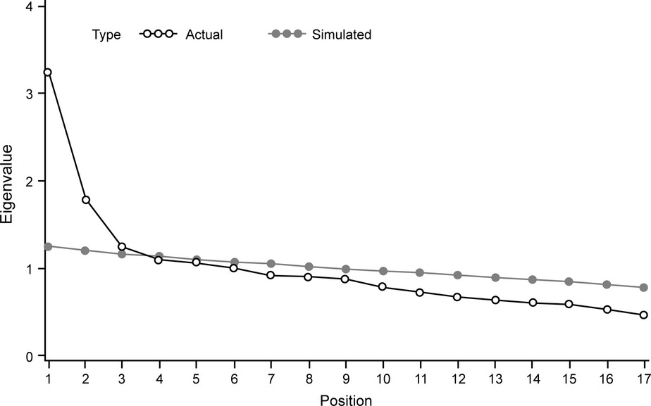 A factor analysis of posttraumatic stress disorder symptoms using data pooled from two venlafaxine extended-release clinical trials