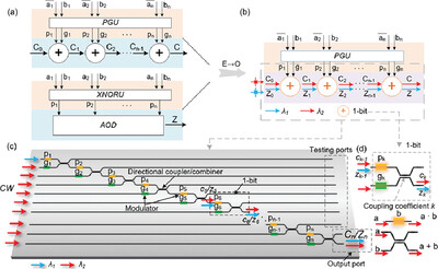 Toward High-Speed and Energy-Efficient Computing: A WDM-Based Scalable On-Chip Silicon Integrated Optical Comparator