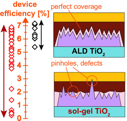Improved Reproducibility of PbS Colloidal Quantum Dots Solar Cells Using Atomic Layer–Deposited TiO2