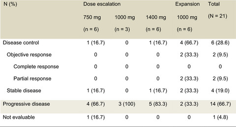 A phase 1 trial of xentuzumab, an IGF-neutralizing antibody, in Japanese patients with advanced solid tumors