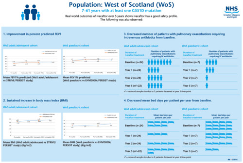 Ivacaftor: Five-year outcomes in the West of Scotland cystic fibrosis population