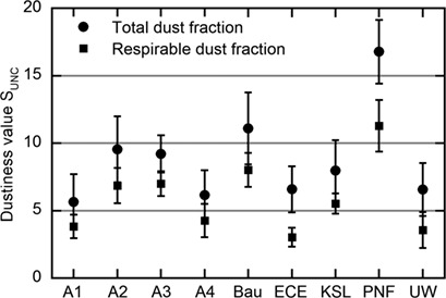 Development of Forecast Formulas for Assessing the Dust Formation Tendency of Moist Bulk Materials Using the UNC Dustiness Tester