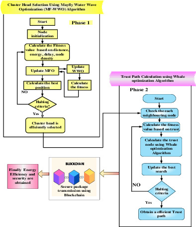 Blockchain enabled joint trust (MF-WWO-WO) algorithm for clustered-based energy efficient routing protocol in wireless sensor network