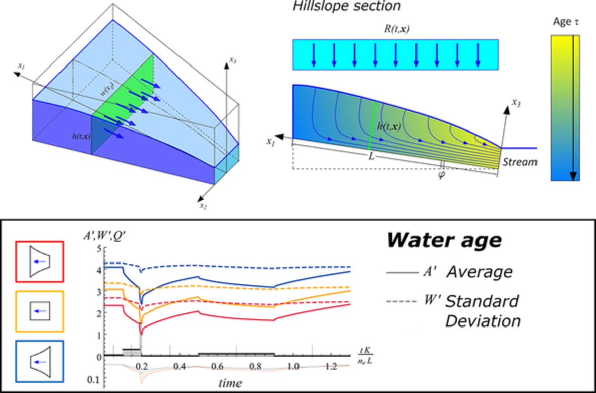 Physically based modelling of water age at the hillslope scale: The Boussinesq age equations