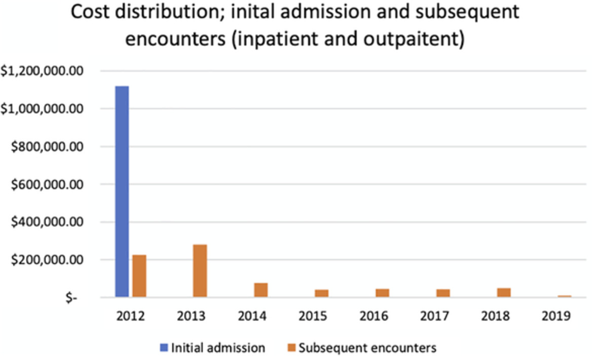 Acute diverticulitis: an ongoing economic burden on the health system