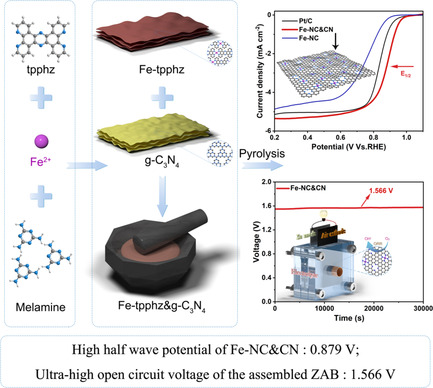 Achieving High-Performance Oxygen Reduction Catalyst and Zn–Air Battery through a Synergistic Nitrogen Doping Strategy