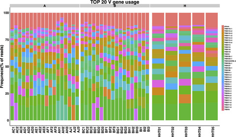 A comprehensive study of immunology repertoires in both preoperative stage and postoperative stage in patients with colorectal cancer