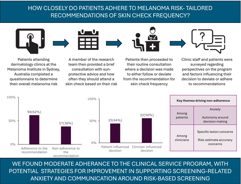 Adherence to melanoma screening and surveillance skin check schedules tailored to personal risk