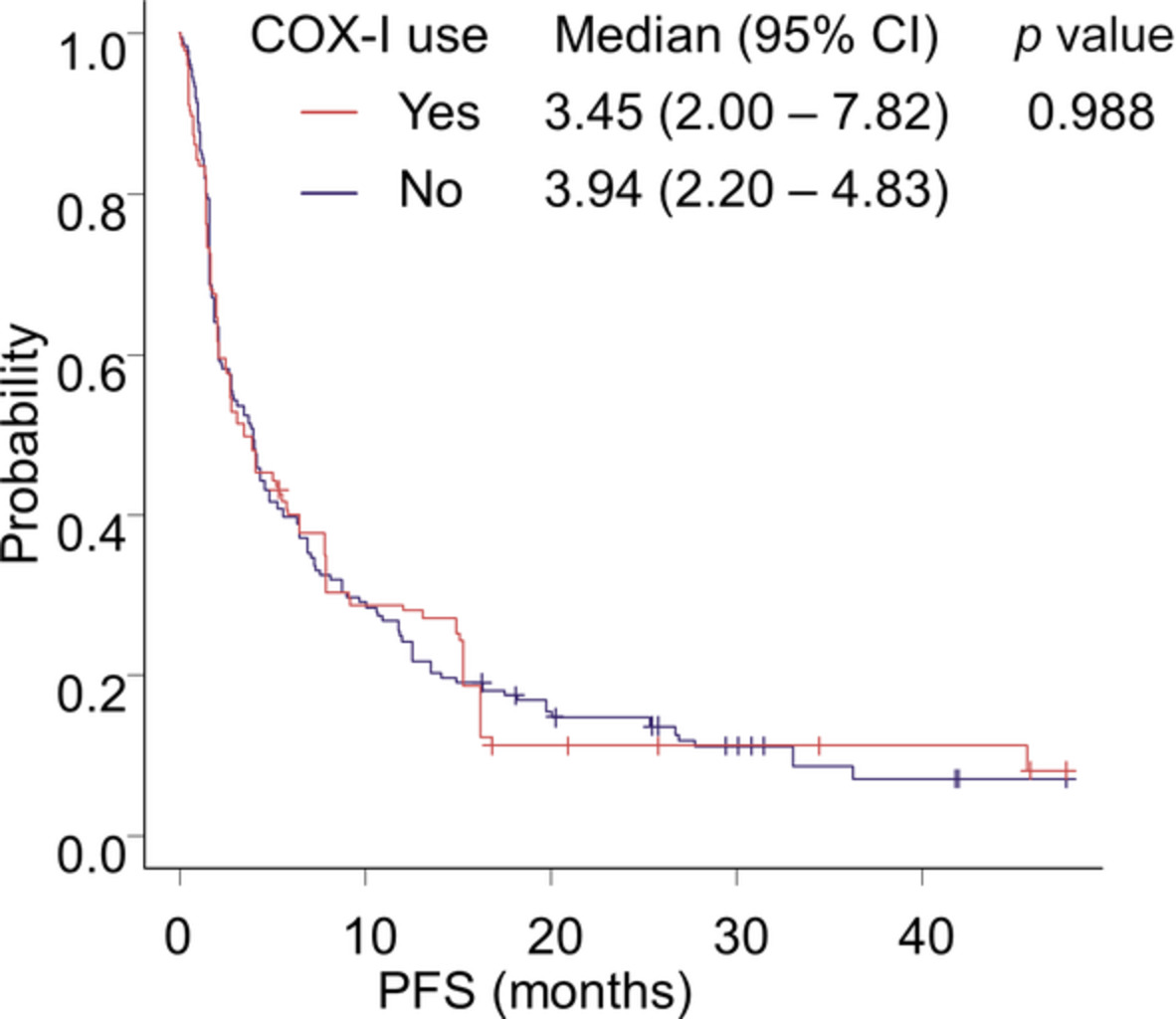 Effect of cyclooxygenase inhibitor use on immunotherapy efficacy in non-small cell lung cancer