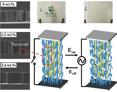 Effect of Polymer Network Topology on the Electro-Optical Performance of Polymer Stabilized Liquid Crystal (PSLC) Devices