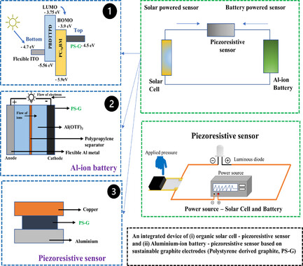 Flexible Nanocarbon Electrodes for Holistically Engineered Solar Cell and Battery Integrated Piezoresistive Sensor