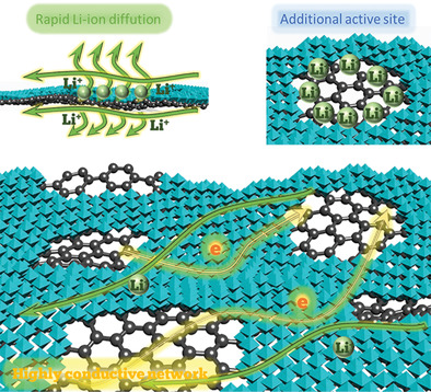 Ultrathin 2D Mesoporous TiO2/rGO Heterostructure for High-Performance Lithium Storage