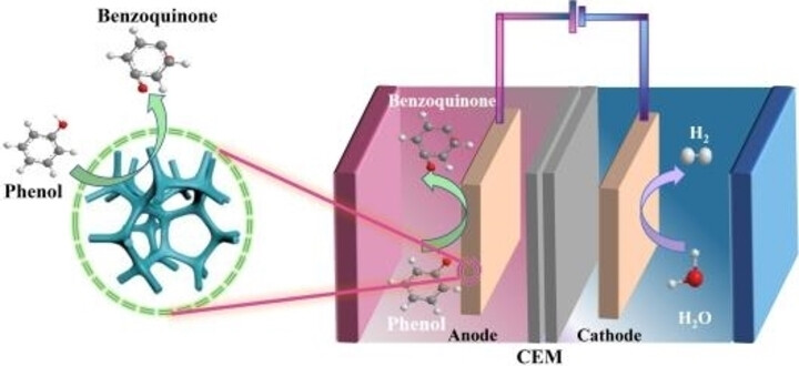 Energy-Efficient Co-production of Benzoquinone and H2 Using Waste Phenol in a Hybrid Alkali/Acid Flow Cell