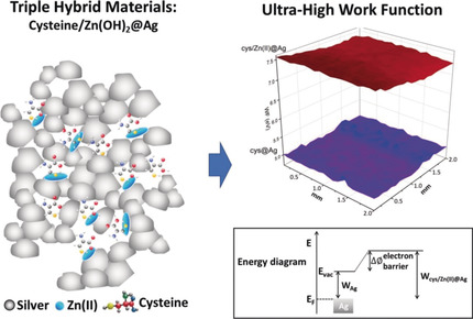 Affecting an Ultra-High Work Function of Silver