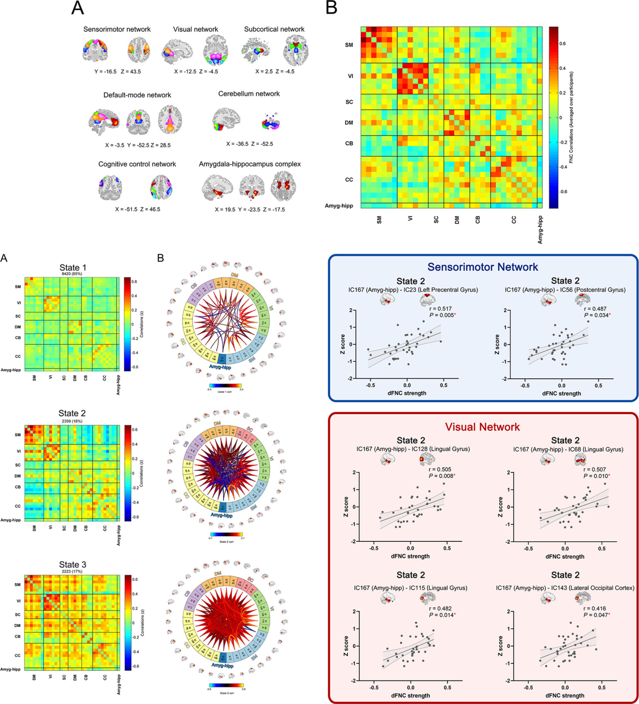 Dynamic Functional Network Connectivity Pattern of the Amygdalohippocampal Complex in Individuals With Subjective Cognitive Decline