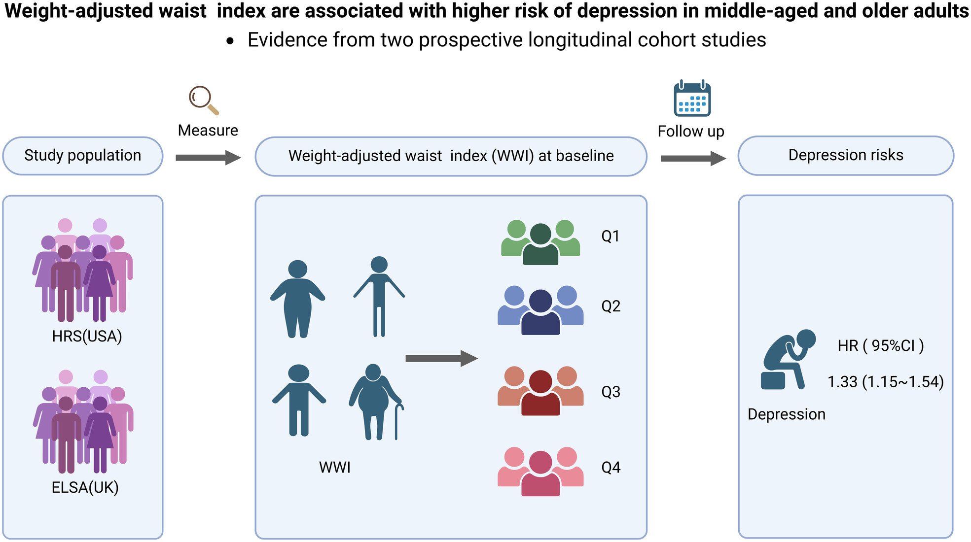 Association Between Weight-Adjusted Waist Index and Depressive Symptoms Among Middle-Aged and Older Adults: Evidence From Two Prospective Longitudinal Cohort Studies