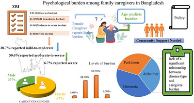 Assessment of the Psychological Burden Among Family Caregivers of People Living With Dementia, Parkinson's, and Alzheimer's Disease Using the Zarit Burden Interview From Bangladesh