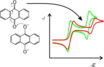 Cyclic Voltammetry in the Absence of Excess Supporting Electrolyte Offers Extra Kinetic and Mechanistic Insights: Comproportionation of Anthraquinone and the Anthraquinone Dianion in Acetonitrile