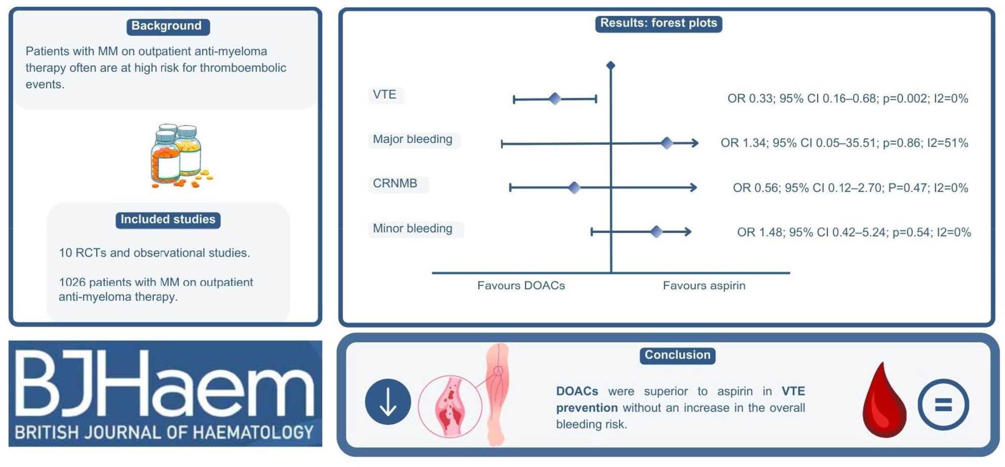 Direct oral anticoagulants versus aspirin for primary thromboprophylaxis in patients with multiple myeloma undergoing outpatient therapy: A systematic review and updated meta-analysis
