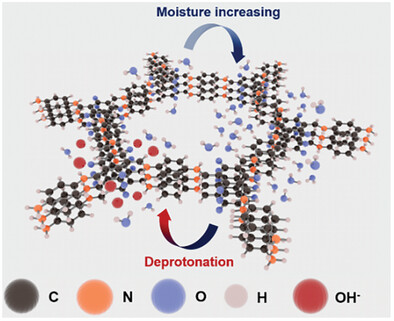 Regulating Water Adsorption Sites of Keto-Enamine COF by Base Exfoliation and Deprotonation for Enhanced Humidity Response