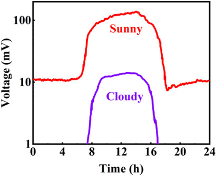 Uninterrupted Self-Generation Thermoelectric Power Device Based on the Radiative Cooling Emitter and Solar Selective Absorber