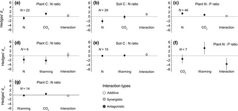 Effects of three global change drivers on terrestrial C:N:P stoichiometry: a global synthesis