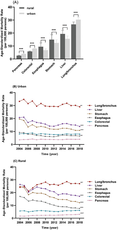 Trends in cancer mortality in China from 2004 to 2018: A nationwide longitudinal study