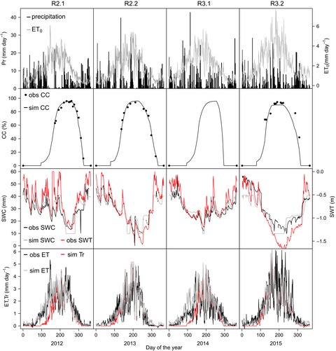 Can the agricultural AquaCrop model simulate water use and yield of a poplar short-rotation coppice?