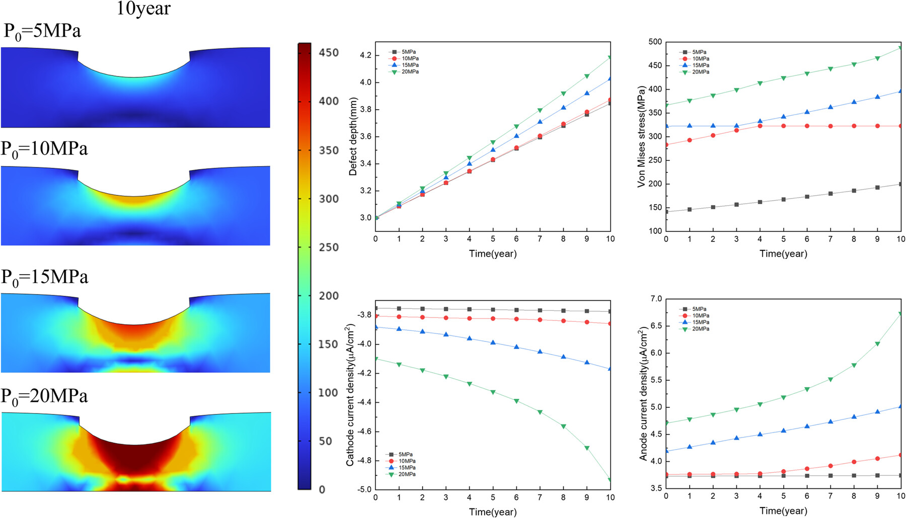 Effects of external corrosion defect growth on wall pipeline under internal pressure and various defect sizes with mechano-electrochemical interaction