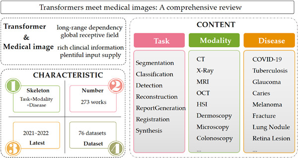 Recent advances of Transformers in medical image analysis: A comprehensive review
