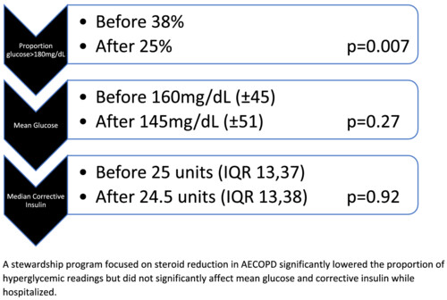 Effects of steroid stewardship on glycemic control in acute exacerbations of chronic obstructive pulmonary disease patients